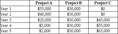 Lion Enterprises Inc. is evaluating 3 investment alternatives. Each alternative requires a cash outflow of $102,000. The cash inflows are summarized below (ignore taxes):    The company has a required rate of return of 9%. Required: Evaluate and rank each alternative using net present value (NPV).