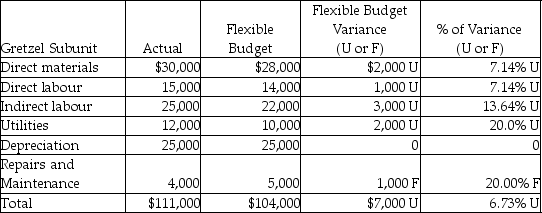 Gretzel had the following financial results for last month. Which type of responsibility centre do these financial results reflect?   A)  Revenue centre B)  Profit centre C)  Investment centre D)  Cost centre
