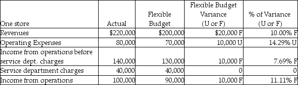 Chardon had the following financial results for last month. What type of responsibility centre do these financial results reflect?   A)  Revenue centre B)  Profit centre C)  Investment centre D)  Cost centre