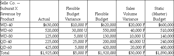 Selle had the following financial results for last month. What type of responsibility centre do these results reflect?   A)  Revenue centre B)  Profit centre C)  Investment centre D)  Cost centre