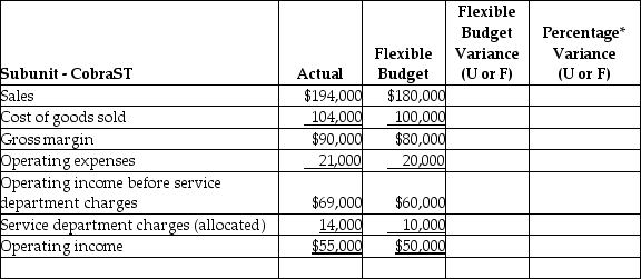 The financial results for one of the subunits of Factory Six Racing is presented in the partially completed performance evaluation report below.     Required: 1. Complete the performance report rounding to three decimal places. 2. Based on the data presented, what type of responsibility centre is this subunit? 3. Which items should be investigated if part of management's decision criteria is to investigate all variances equal to or exceeding $5,000 and exceeding 10% ( both criteria must be met)?