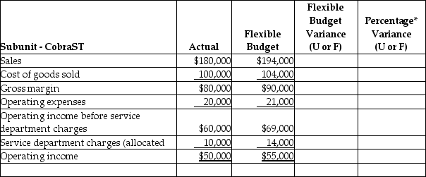 The financial results for one of the subunits of Factory Six Racing is presented in the partially completed performance evaluation report below.     Required: 1. Complete the performance report rounding to three decimal places. 2. Based on the data presented, what type of responsibility centre is this subunit? 3. Which items should be investigated if part of management's decision criteria is to investigate all variances equal to or exceeding $5,000 and exceeding 10% ( both criteria must be met)?