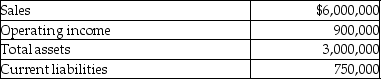 Use the information below to answer the following question(s) : Assume the Cell Phone Division of the First Electronics Corporation had the following results last year (in thousands) . Management's target rate of return is 10% and the weighted average cost of capital is 7%. Its effective tax rate is 30%.    -What is the First Electronics Corporation cell phone division's Economic Value Added (EVA) ? A)  $157,500 B)  $472,500 C)  $600,000 D)  $630,000