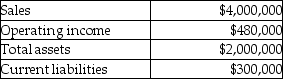 Use the information below to answer the following question(s) : The Tandem division of the Great Adventures Cycles Company had the following results last year (in thousands) .     Management's target rate of return is 10% and the weighted average cost of capital is 8%. Tandem's effective tax rate is 35%. -What is the Tandem division's profit margin? A)  7.50% B)  24.00% C)  12.00% D)  200.00%