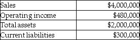 Use the information below to answer the following question(s) : The Tandem division of the Great Adventures Cycles Company had the following results last year (in thousands) .     Management's target rate of return is 10% and the weighted average cost of capital is 8%. Tandem's effective tax rate is 35%. -The Tandem division of the Great Adventures Cycles Company had the following results last year (in thousands) .    Management's target rate of return is 10% and the weighted average cost of capital is 8%. Its effective tax rate is 40%. What is the Tandem division's Economic Value Added (EVA) ? A)  $136,000 B)  $152,000 C)  $280,000 D)  $288,000