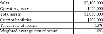 Use the information below to answer the following question(s) : Selected financial data for The Plastic Lumber Company's Outdoor Furniture Division is as follows:    -What is The Plastic Lumber Company's Outdoor Furniture Division profit margin? A)  9.52% B)  20.00% C)  40.00% D)  200.00%