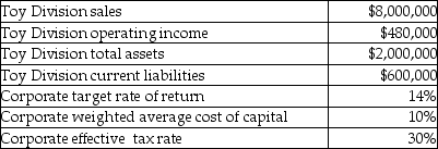 Use the information below to answer the following question(s) : The following data relates to the Miracle Corporation and its Toy Division.    -What is the Toy Division's Residual Income (RI) ? A)  $(640,000)  B)  $196,000 C)  $200,000 D)  $280,000