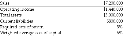 Use the information below to answer the following question(s) : Selected financial data for the Entertainment Division of Magic Enterprises is as follows:    -What is the Entertainment Division's profit margin? A)  11.11% B)  20.00% C)  48.00% D)  240.00%