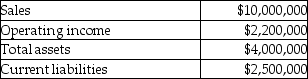 The Jazz Division of Heights Recording Corporation had the following results last year.    Management's target rate of return is 12% and the weighted average cost of capital is 9%. Its effective tax rate is 40%. Required: a. Calculate the return on investment (ROI). b. Calculate the residual income.