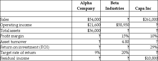 Data on three unrelated companies are given in the following table.    Fill in the missing information.