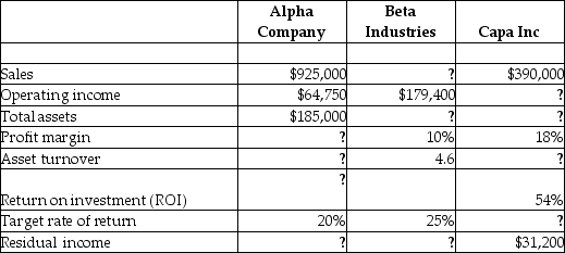 Data on three unrelated companies are given in the following table.     Fill in the missing information.