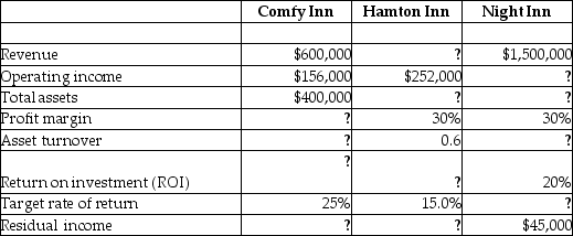 Data on three unrelated companies are given in the following table.     Fill in the missing information.
