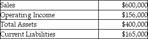 The following information for Comfy Inns was available for the past year:     Management has a 25% target rate of return. Comfy's weighted average cost of capital is 17% and its effective tax rate is 32%. Calculate the EVA.