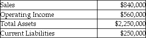 The following information for Hamton Inns was available for the past year:     Management has a 25% target rate of return. Hamton's weighted average cost of capital is 17% and its effective tax rate is 32%. Calculate the EVA.