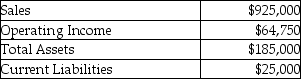 The following information for Alpha Company was available for the past year:     Management has a 25% target rate of return. Alpha Company's weighted average cost of capital is 17% and its effective tax rate is 32%. Calculate the EVA.