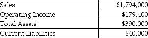 The following information for Alpha Company was available for the past year:     Management has a 25% target rate of return. Alpha Company's weighted average cost of capital is 17% and its effective tax rate is 32%. Calculate the EVA.