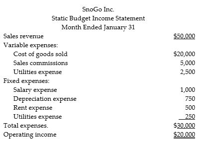 SnoGo, Inc., produces plastic tray used in cafeterias and for snow sledding. The company's static budget income statement for January follows. It is based on expected sales volume of 50,000 trays.   SnoGo's manufacturing capacity is 62,500 trays. If actual volume exceeds 62,500 trays,the company must expand the plant. In that case, salaries will increase by 15%, depreciation by 10%, and rent by $275. Fixed utilities will be unchanged by any volume increase. Prepare flexible budget income statements for the company, showing output levels of 50,000, 60,000 and 70,000 trays.<div style=padding-top: 35px> 