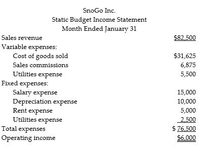 SnoGo, Inc., produces ergonometric tools used for snow removal. The company's static budget income statement for January follows. It is based on expected sales volume of 5,500 tools.   SnoGo's manufacturing capacity is 6,250 tools. If actual volume exceeds 6,250 tools, the company must expand the plant. In that case, salaries will increase by 10%, depreciation by 15%, and rent by $1,500. Fixed utilities will be unchanged by any volume increase. Prepare flexible budget income statements for the company, showing output levels of 5,500, 6,000 and 6,500 tools.<div style=padding-top: 35px> 