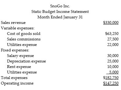 SnoGo, Inc., produces ergonometric tool used for snow removal. The company's static budget income statement for January follows. It is based on expected sales volume of 11,000 tools.   SnoGo's manufacturing capacity is 12,000 tools. If actual volume exceeds 12,000 tools, the company must expand the plant. In that case, salaries will increase by 10%, depreciation by 15%, and rent by $1,500. Fixed utilities will be unchanged by any volume increase. Prepare flexible budget income statements for the company, showing output levels of 11,000, 12,000 and 13,000 tools.<div style=padding-top: 35px> 