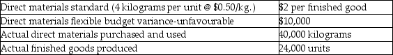 Grayson Industries has collected the following data for one of its products:    -How much is the direct materials efficiency variance at Grayson Industries? A)  $28,000 favourable B)  $4,000 unfavourable C)  $4,000 favourable D)  $28,000 unfavourable