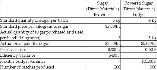 YumYum Corporation makes brownies and fudge. YumYum Corporation gathered the following information for the current year regarding its use of sugar (sugar is a direct material for brownies and powdered sugar is a direct material for fudge) :    -What is the direct material efficiency variance for Powered Sugar in Fudge? A)  $2,550 favourable B)  $1,650 favourable C)  $2,550 unfavourable D)  $1,650 unfavourable