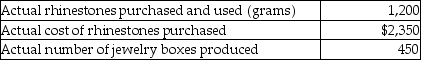 Seraphine Corporation manufactures rhinestone-studded jewelry boxes. The following materials standards have been established for the rhinestones used to decorate the jewelry boxes.    The following data relates to the production of the jewelry boxes during June:    What is the materials price variance for rhinestones in June? A)  $650 favourable B)  $650 unfavourable C)  $3,000 favourable D)  $3,000 unfavourable