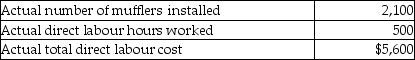 Dudley's Automotive installs mufflers in cars. Each muffler has a standard for installation time of 0.25 direct labour hours. The standard direct labour hour rate is $12.50 per hour. Data relating to muffler installations for the month of July follow:    What is the labour price (rate)  variance for July? A)  $2,730 favourable B)  $650 favourable C)  $2,730 unfavourable D)  $650 unfavourable