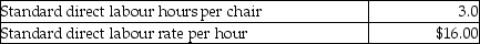 Nautical Chairs Company manufactures boat chairs. The following data relate to the standards for direct labour:    Nautical Chairs Company had the following actual results for September:    What is the direct labour efficiency variance for September? A)  $800 favourable B)  $800 unfavourable C)  $700 favourable D)  $700 unfavourable