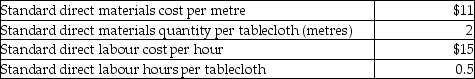 Paulson Corporation manufactures tablecloths, which is its only product. The standards for tablecloths are as follows:     During the month of September, the company produced 1,000 tablecloths. Related production data for the month follows:    -What is Paulson Corporation's direct labour efficiency variance for the month? A)  $13,650 favourable B)  $13,650 unfavourable C)  $24,000 favourable D)  $24,000 unfavourable