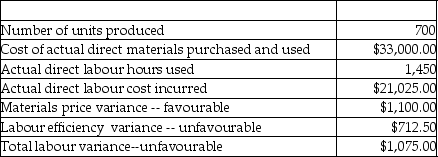 Anderson Company manufactures a single product. The direct materials standard calls for 3 kilograms of direct material per unit. The standard for direct material cost per kilogram is $15.50. A computer error has wiped out the records for the direct labour standards but the following information is found for the month of October:     Required: 1. Calculate the number of kilograms of direct materials purchased and used during October. 2. Calculate the materials efficiency (quantity) variance. 3 Calculate the standard direct labour rate per hour. 4. Calculate the standard direct labour hours allowed for October's production.