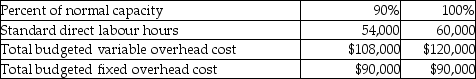 Flash Manufacturing gathered the following flexible budget information:    How much is the total budgeted overhead cost at 95% of normal capacity? A)  $90,000 B)  $199,500 C)  $204,000 D)  $210,000