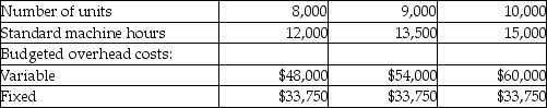 Bolt Industries gathered the following information for the month ended March 31: The static budget volume is 4,500 units: Overhead flexible budget:     Actual production was 10,000 units. Actual overhead costs were $26,000 for variable costs and $35,000 for fixed costs. Actual machine hours worked were 14,100 hours. -What is the standard variable overhead rate per machine hour at Bolt Industries? A)  $3.60 B)  $2.00 C)  $2.50 D)  $4.00