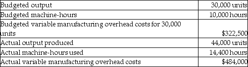 Use the information below to answer the following question(s) . Willis Corporation manufactures industrial-sized gas furnaces and uses budgeted machine-hours to allocate variable manufacturing overhead. The following information pertains to the company's manufacturing overhead data:    -What is the variable overhead spending variance? A)  $13,611 unfavourable B)  $13,611 favourable C)  $19,600 favourable D)  $19,600 unfavourable