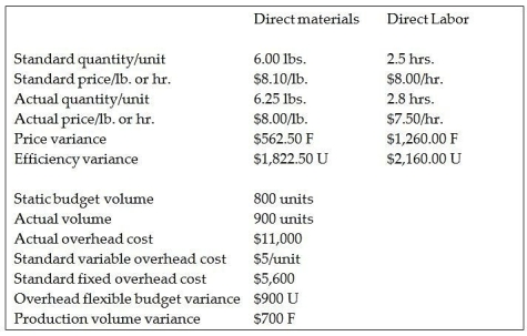 Standard Products Company recognizes variances from standards at the earliest opportunity, and the quantity of direct materials purchased is equal to the quantity used. The following information is available for the most recent month. Assume the allocation base for fixed overhead costs is the number of units.    Journalize the purchase and usage of direct materials including the related variances.