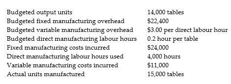 Teri's Furniture uses variance analysis to evaluate manufacturing overhead in its table factory. The information for the May overhead expenditures is as follows:     Required: a. Calculate the variable manufacturing overhead spending and efficiency variances; and, the fixed manufacturing overhead budget and volume variances. b. Prepare all necessary journal entries to record the actual costs, allocated costs, and variances. Keep variable and fixed cost entries separate.