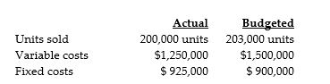 Caan Corporation used the following data to evaluate their current operating system. The company sells items for $20 each and used a budgeted selling price of $20 per unit.     Required: Prepare a performance report using a income statement in contribution margin format. Use the following three column headings: Actual Results, Budget, Variance.