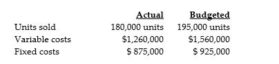Saan Corporation used the following data to evaluate their current operating system. The company sells items for $19 each and used a budgeted selling price of $19 per unit.     Required: Prepare a performance report using a income statement in contribution margin format. Use the following three column headings: Actual Results, Budget, Variance.