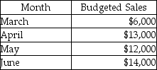 Use the information below to answer the following question(s) . Peabody Enterprises prepared the following sales budget:     The expected gross profit rate is 40% and the inventory at the end of February was $10,000. Desired inventory levels at the end of the month are 20% of the next month's cost of goods sold. -A tire store purchased $3,800 of tires in September. The store had $1,500 of tires on hand at the beginning of September, and expected to have $1,300 of tires at the end of September to cover part of anticipated October sales. What is the budgeted cost of goods sold for September? A)  $4,000 B)  $3,600 C)  $6,600 D)  $5,300