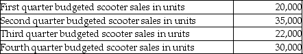 Toyz Company produces scooters. Toyz Company has the following sales projections for the upcoming year:    Inventory at the beginning of the year was 4,000 scooters. Toyz Company wants to have 20% of the next quarter's sales in units on hand at the end of each quarter. How many scooters should Toyz Company produce during the first quarter? A)  16,000 B)  31,000 C)  20,000 D)  23,000