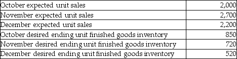 Tucker Company manufactures dog beds. The following selected data relates to Tucker Company's budgeted sales and inventory levels of the dog beds for the upcoming quarter:    How many dog beds should Tucker Company produce in November? A)  2,570 B)  3,420 C)  4,270 D)  2,850