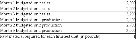 Stillwater Corporation manufactures outdoor planters. Budgeted sales and production data for the planters are as follows:    The ending inventory for each month should be equal to 20% of the next month's production needs. Each planter requires one pound of clay in its manufacture. Stillwater Corporation has a policy that the inventory of clay at the end of each month needs to be equal to 20% of the production needs for the following month. At the beginning of January, 480 pounds of clay were in inventory. How many pounds of clay would Stillwater Corporation need to purchase in Month 2? A)  2,660 B)  2,840 C)  2,860 D)  3,640