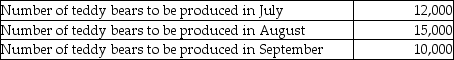 The Teddy Bear Company manufactures stuffed bears. The number of bears to be produced in the upcoming three months follows:    Each bear requires 2 pounds of the plastic pellets used as stuffing. The company has a policy that the ending inventory of plastic pellets each month must be equal to 20% of the following month's expected production needs. How many pounds of plastic pellets does The Teddy Bear Company need to purchase in August? A)  20,000 B)  24,000 C)  28,000 D)  40,000