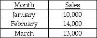 Use the information below to answer the following question(s) . Layne Cedar manufactures cedar chests. The estimated number of chests for the first three months of 2016 is as follows:     Finished goods inventory at the end of December is 3,000 units. Ending finished goods are equal to 30 percent of next month's sales. April 2016 sales are expected to total 16,000 units. -What should be the budgeted number of chests produced in January 2016? A)  8,800 chests B)  11,200 chests C)  14,200 chests D)  14,700 chests
