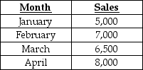 Use the information below to answer the following question(s) . Furniture Inc. estimates the following number of mattress sales for the first four months of 2016:     Finished goods inventory at the end of December 2015 is 1,500 units. Target ending finished goods inventory is 30% of the next month's sales. -How many mattresses need to be produced in January 2016? A)  4,400 mattresses B)  6,500 mattresses C)  7,100 mattresses D)  5,600 mattresses