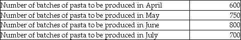 Piper Pasta Company produces a hand-processed gourmet pasta that is made with organic flour. Five (5) pounds of organic flour are required per batch of gourmet pasta. The organic flour costs $2.40 per pound. The company needs to have 30% of the following month's production needs of organic flour in ending inventory so it is on hand to start each month. A total of 180 pounds of organic flour are expected to be on hand on April 1. Budgeted production of the gourmet pasta for the months from April through July follows:     Required: Prepare a direct materials budget for organic flour for each of the months in the second quarter and for the second quarter in total. Include both the quantity of flour to be purchased and the cost of the purchases in each month.