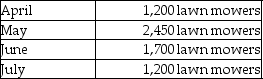 Grass Cutters Manufacturing produces lawn mowers. On March 31, Grass Cutters Manufacturing had 120 lawn mowers in inventory. The company has a policy that the ending inventory in any month must be 10% of the following month's expected sales. Grass Cutters Manufacturing expects to sell the following number of lawn mowers in each of next four months:     Required: Prepare a production budget for the second quarter, with a column for each month and for the quarter.
