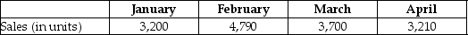 Woodlawn Company has prepared the following forecasts of monthly sales:     Woodlawn Company has decided that the number of units in its inventory at the end of each month should equal 80% of next month's sales. The budgeted cost per unit is $10. How many units should be in January's beginning inventory?