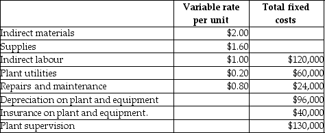 The Dover Company is in the process of preparing its manufacturing overhead budget for the upcoming year. Sales are projected to be 80,000 units. Information about the various manufacturing overhead costs follows:     Required: Prepare the manufacturing overhead budget for the Dover Company for the upcoming year.