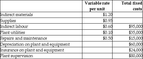 The Dover Company is in the process of preparing its manufacturing overhead budget for the upcoming year. Sales are projected to be 50,000 units. Information about the various manufacturing overhead costs follows:     Required: Prepare the manufacturing overhead budget for the Dover Company for the upcoming year.