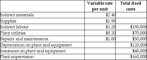 The Simcoe Company is in the process of preparing its manufacturing overhead budget for the upcoming year. Sales are projected to be 40,000 units. Information about the various manufacturing overhead costs follows:     Required: Prepare the manufacturing overhead budget for the Simcoe Company for the upcoming year.